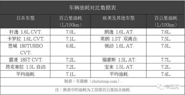 日系车,汽车油耗 日系车,汽车油耗